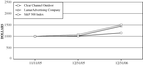 (PERFORMANCE GRAPH)